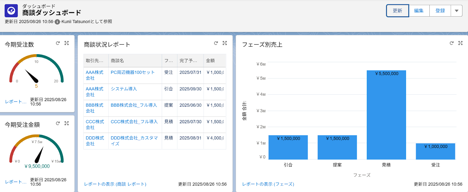 写真：Salesforce 商談ダッシュボード