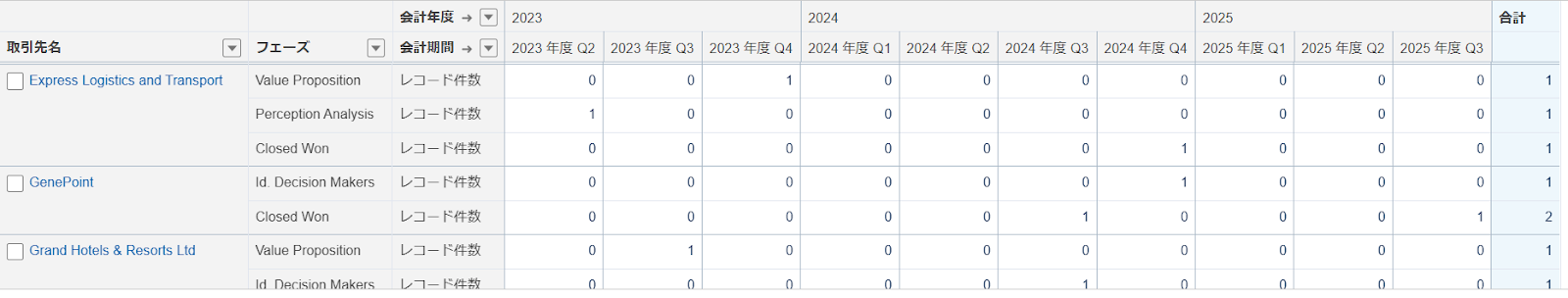 写真：Salesforceレポート マトリックス